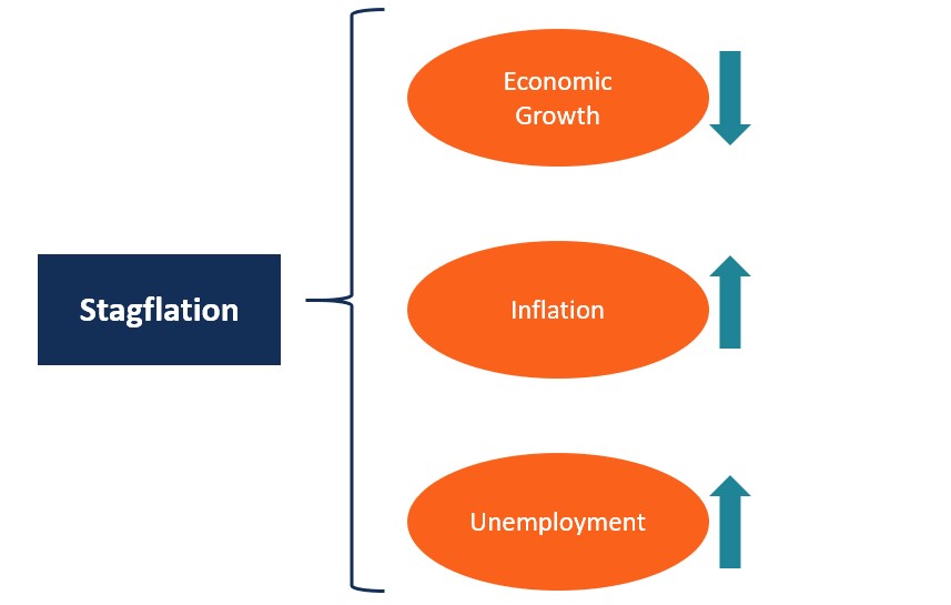 Stagflation