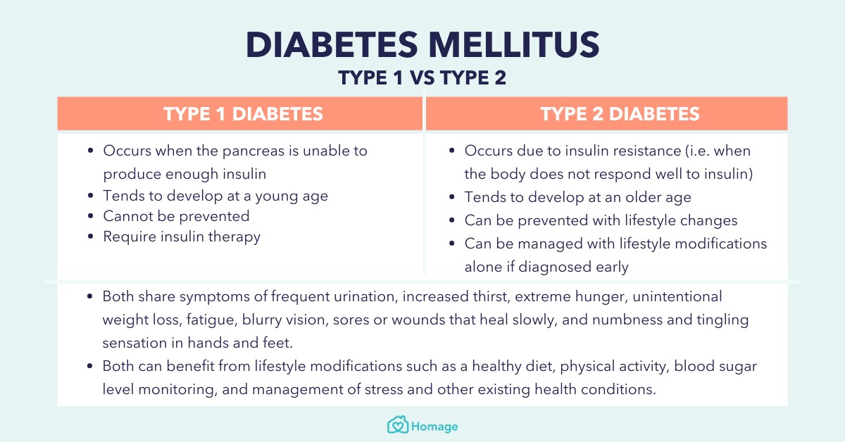 Difference between Type 1 and Type 2 diabetes