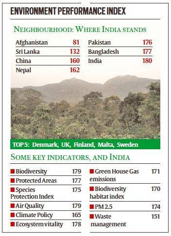 Environmental Performance Index (EPI) 2022 - Educrat IAS Academy