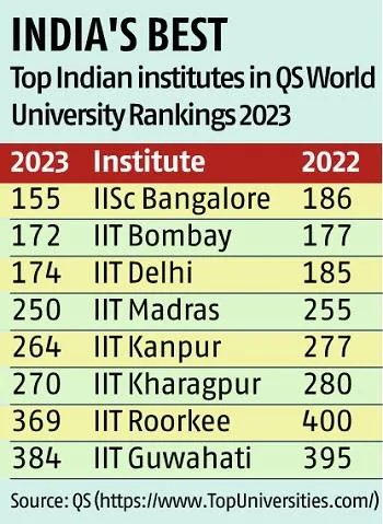 QS Rankings