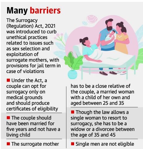 Surrogacy Law faces challenge in Court
