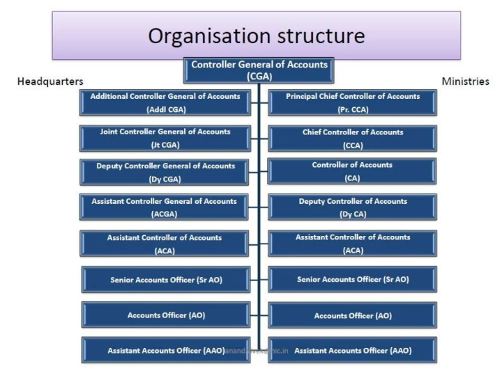 Organisation Structure of ICAS