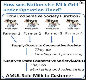 How was Nation wise milk grid under operation flood