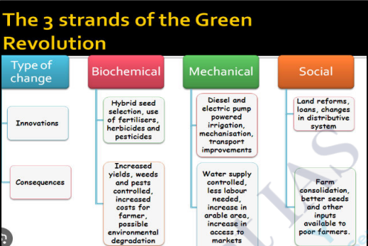 The 3 strands of the Green Revolution