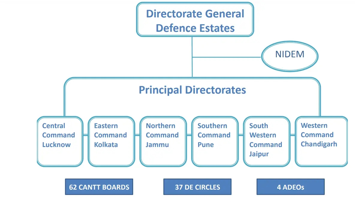 Directorate General Defence Estates