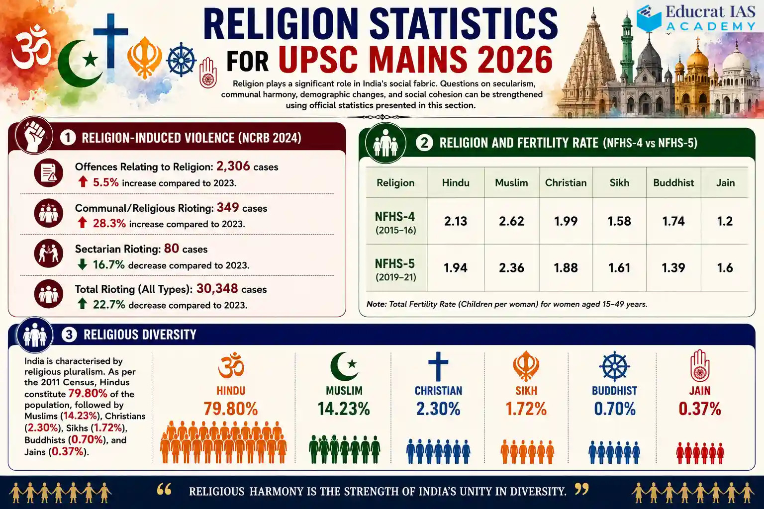 Religion Statistics for upsc mains 2026