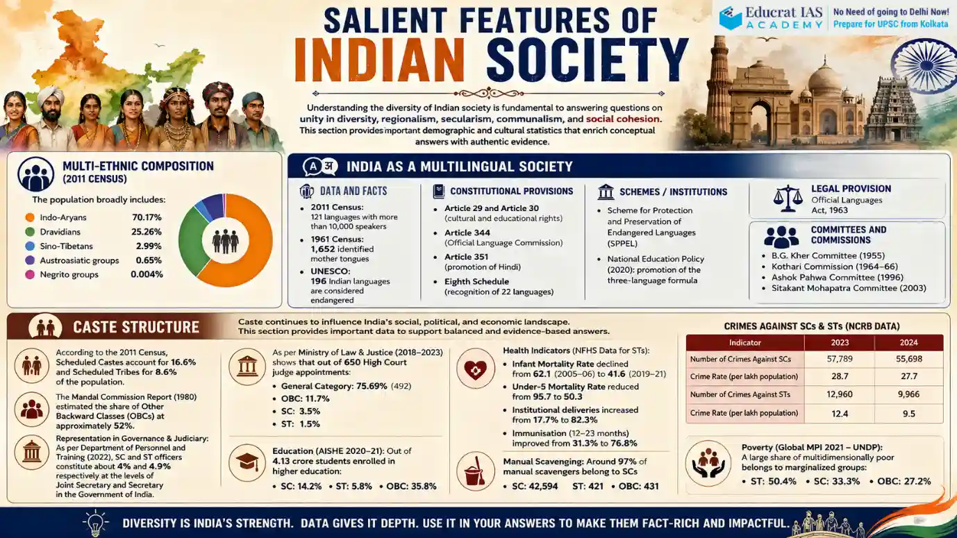 Salient Features of Indian Society