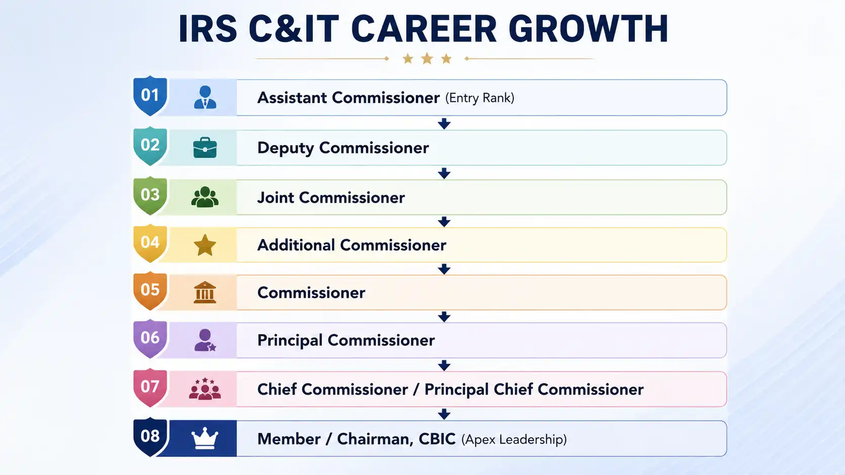IRS C & IT Career Growth