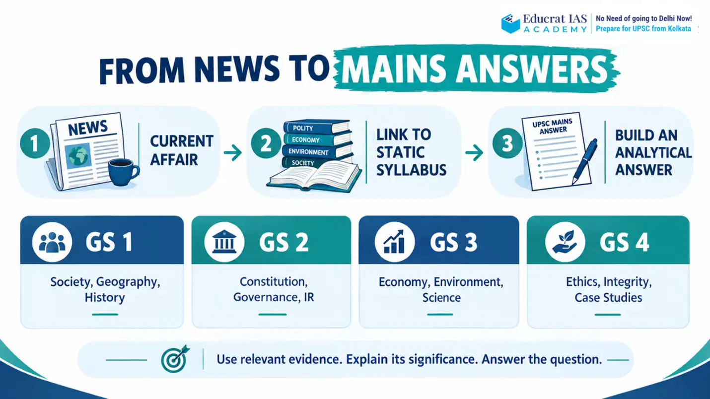 From News to Mains Answers
